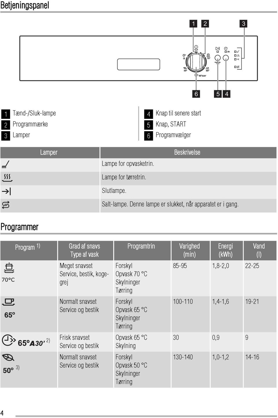 Programmer Program 1) Grad af snavs Type af vask Programtrin Varighed (min) Energi (kwh) Vand (l) Meget snavset Service, bestik, kogegrej Forskyl Opvask 70 C Skylninger