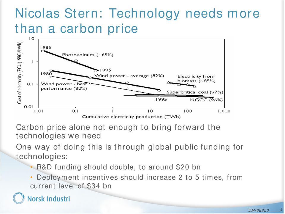 global public funding for technologies: R&D funding should double, to around $20 bn