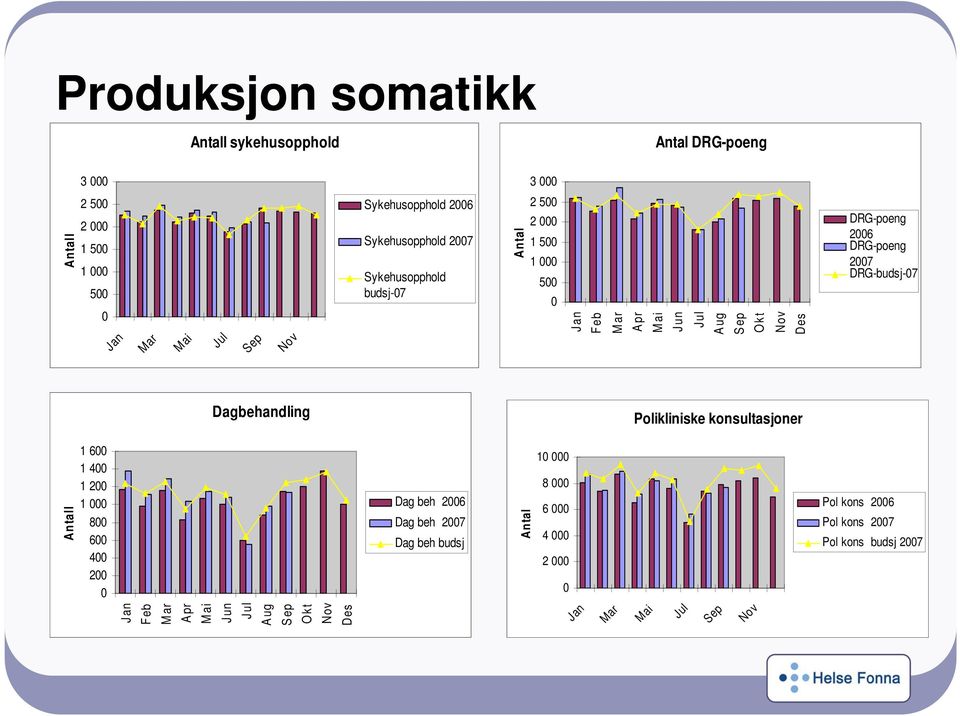 DRG-budsj-07 Dagbehandling Polikliniske konsultasjoner 1 600 1 400 1 200 1 000 800 600 400 200 0 J an Feb M ar A pr M ai J un J ul A ug S ep O k t Nov