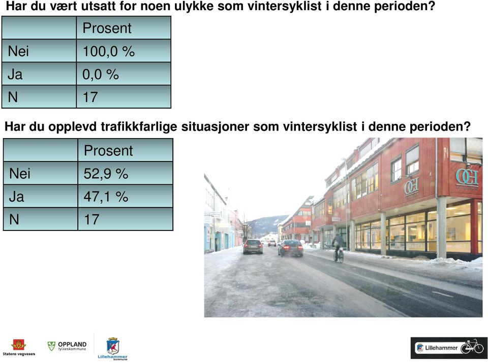 Prosent Nei 100,0 % Ja 0,0 % N 17 Har du opplevd