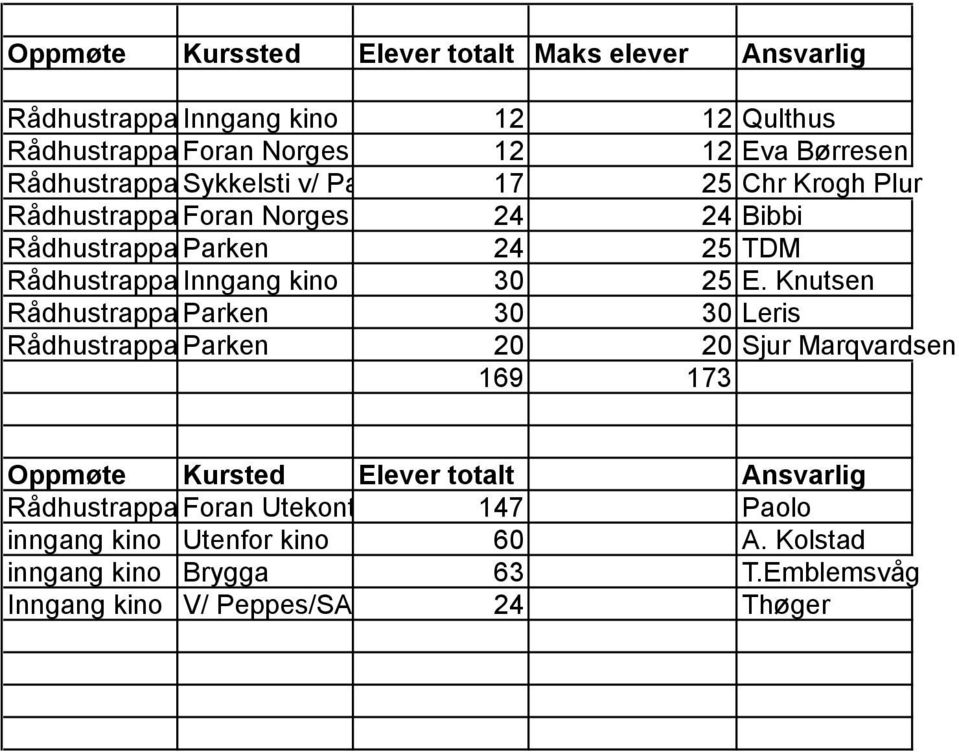 25 E. Knutsen Rådhustrappa Parken 20 20 Sjur Marqvardsen 169 173 Rådhustrappa Foran Utekontakten 147