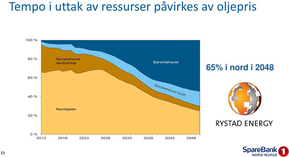 oljepris 65% i nord i