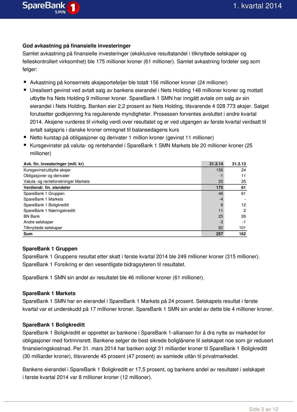 Samlet avkastning fordeler seg som følger: Avkastning på konsernets aksjeporteføljer ble totalt 156 millioner kroner (24 millioner) Urealisert gevinst ved avtalt salg av bankens eierandel i Nets