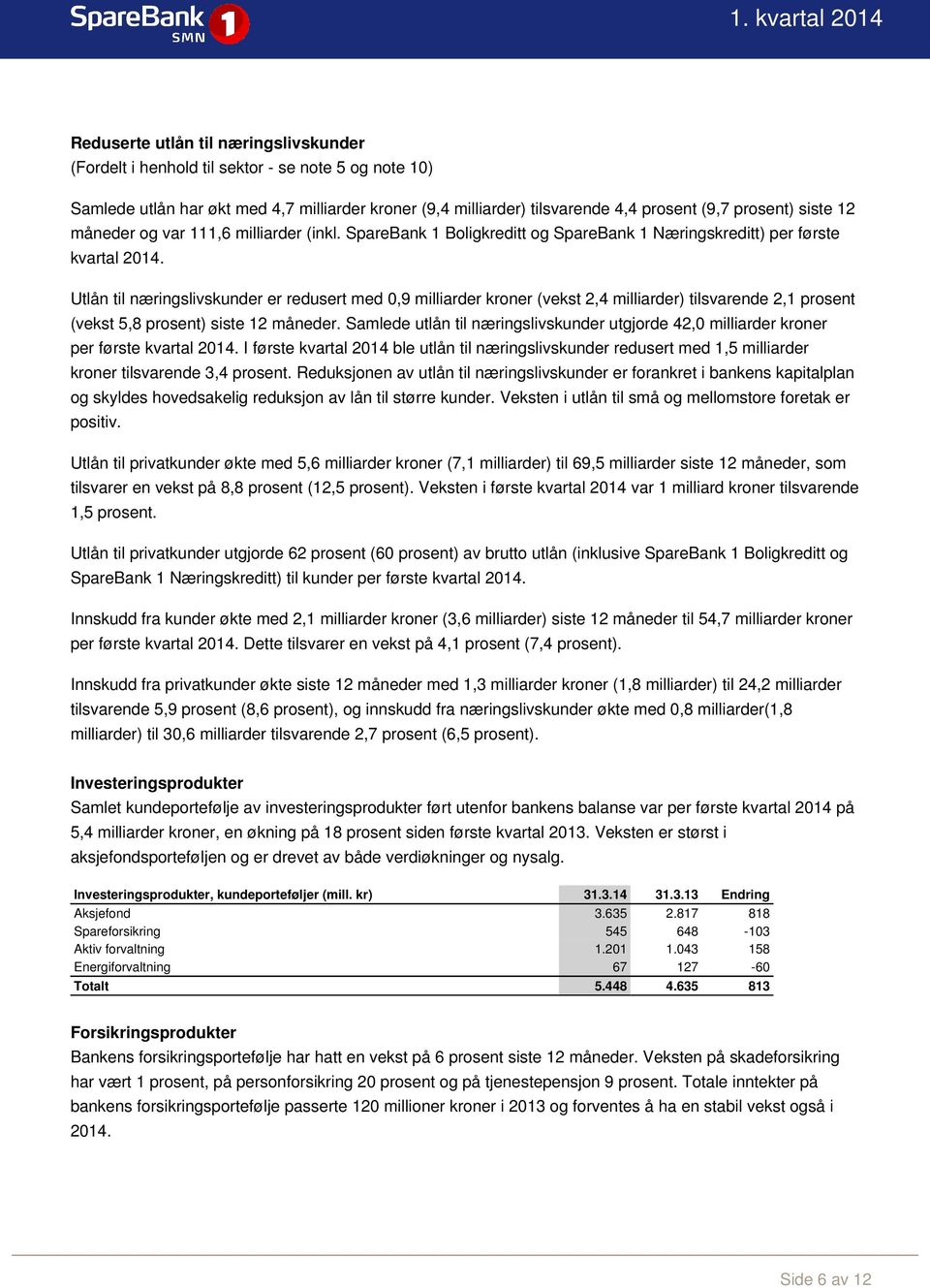 Utlån til næringslivskunder er redusert med 0,9 milliarder kroner (vekst 2,4 milliarder) tilsvarende 2,1 prosent (vekst 5,8 prosent) siste 12 måneder.