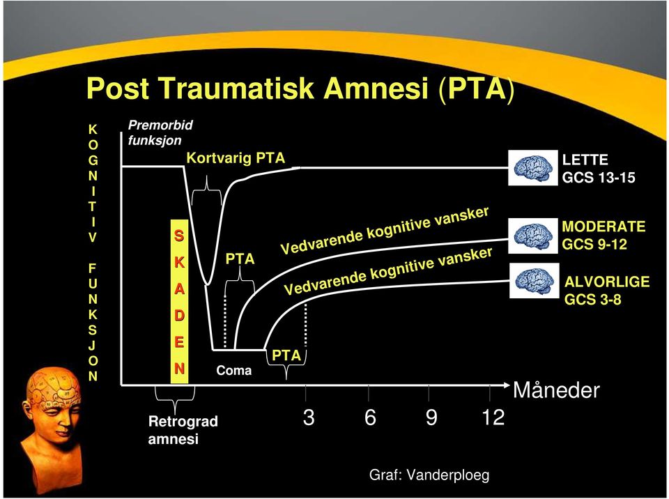 Coma Vedvarende kognitive vansker Vedvarende kognitive vansker PTA 3