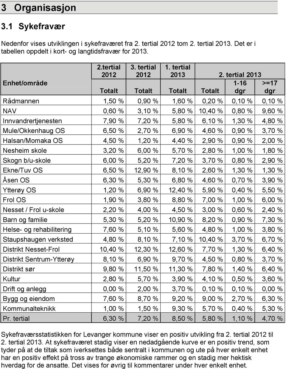 tertial 1-16 >=17 dgr dgr Rådmannen 1,50 0,90 1,60 0,20 0,10 0,10 NAV 0,60 3,10 5,80 10,40 0,80 9,60 Innvandrertjenesten 7,90 7,20 5,80 6,10 1,30 4,80 Mule/Okkenhaug OS 6,50 2,70 6,90 4,60 0,90 3,70