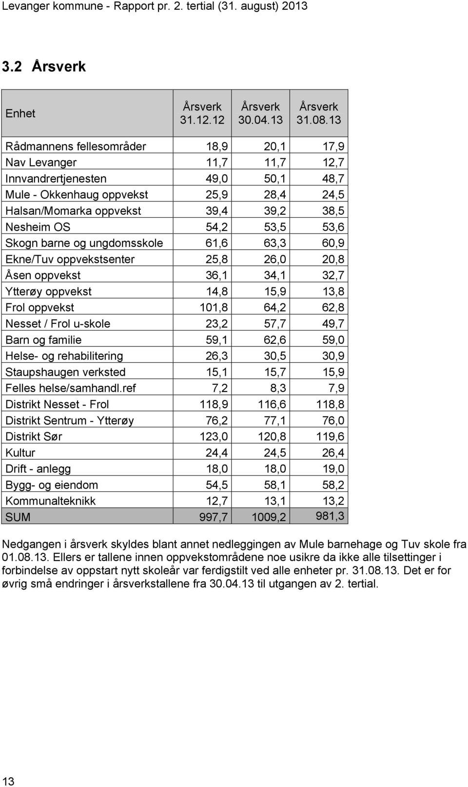 Nesheim OS 54,2 53,5 53,6 Skogn barne og ungdomsskole 61,6 63,3 60,9 Ekne/Tuv oppvekstsenter 25,8 26,0 20,8 Åsen oppvekst 36,1 34,1 32,7 Ytterøy oppvekst 14,8 15,9 13,8 Frol oppvekst 101,8 64,2 62,8