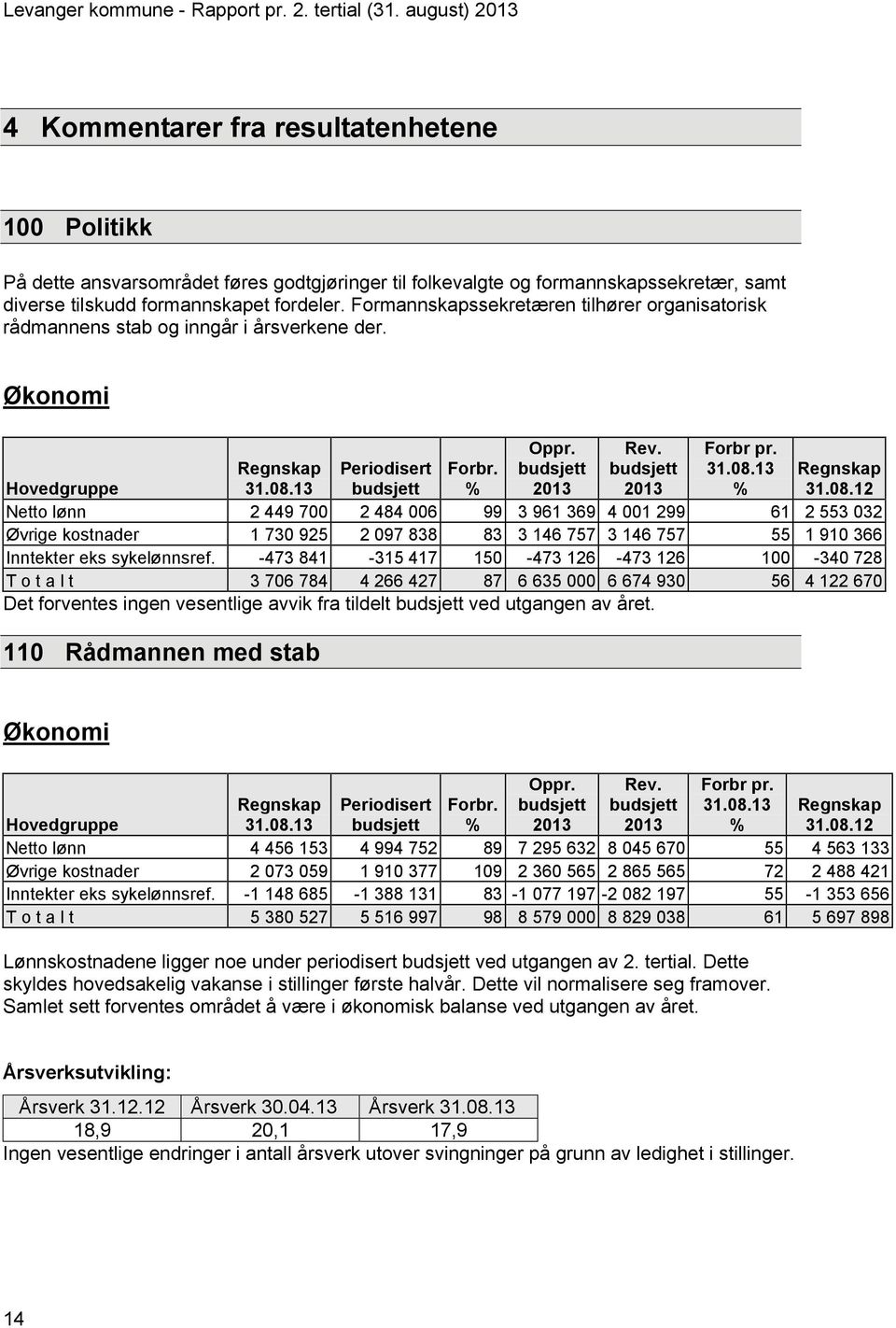 Formannskapssekretæren tilhører organisatorisk rådmannens stab og inngår i årsverkene der. Økonomi Oppr. Rev. Forbr pr. Hovedgruppe Periodisert Forbr. 31.08.