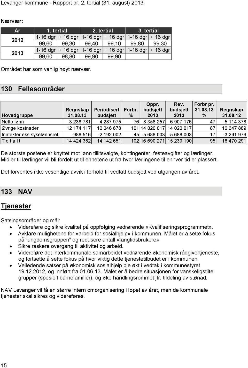 12 Netto lønn 3 238 781 4 287 975 76 8 358 257 6 907 176 47 5 114 378 Øvrige kostnader 12 174 117 12 046 678 101 14 020 017 14 020 017 87 16 647 889 Inntekter eks sykelønnsref.