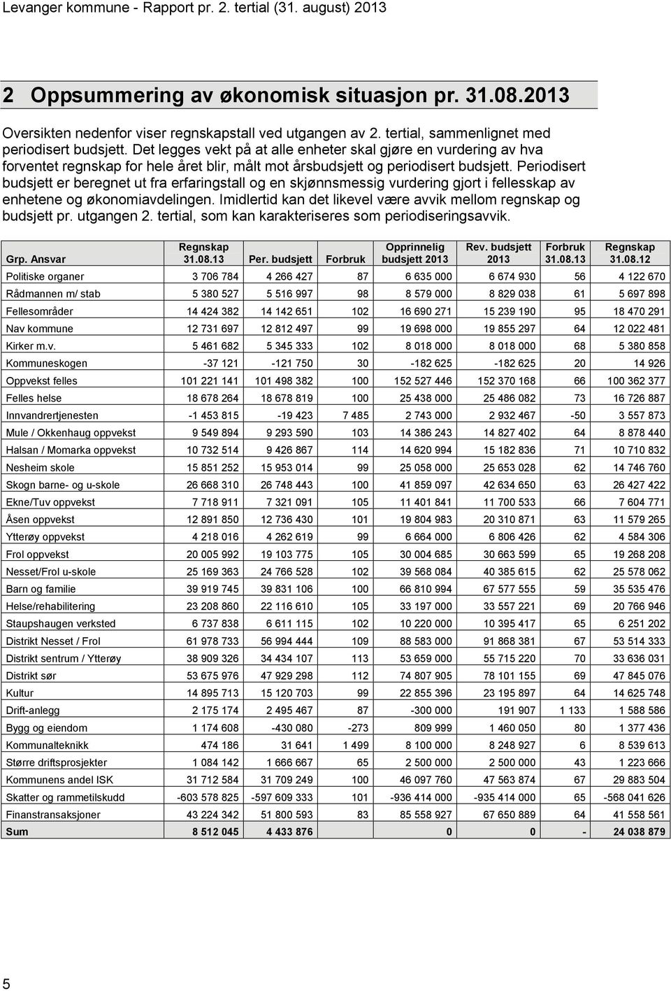 Periodisert er beregnet ut fra erfaringstall og en skjønnsmessig vurdering gjort i fellesskap av enhetene og økonomiavdelingen. Imidlertid kan det likevel være avvik mellom regnskap og pr. utgangen 2.