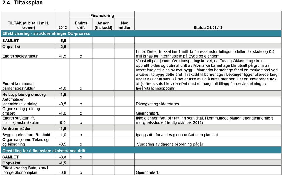 midler Helse, pleie og omsorg -1,5 Automatisert legemiddeltilordning -0,5 x Påbegynt og videreføres. Organisering pleie og omsorg -1,0 x Gjennomført. Endret struktur, jfr.