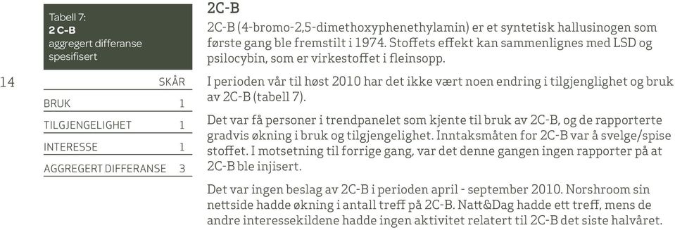 I perioden til 2010 har det ikke vært noen endring i tilgjenglighet og bruk av 2C-B (tabell 7).