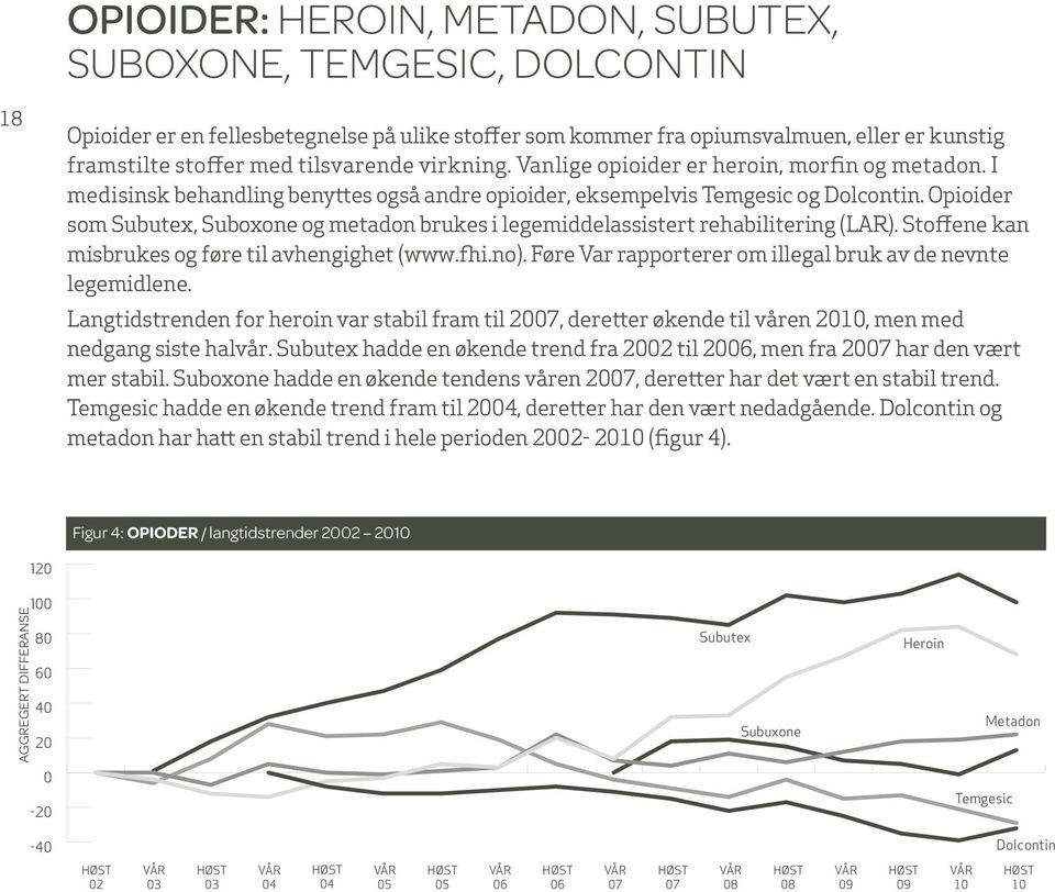 Opioider som Subutex, Suboxone og metadon brukes i legemiddelassistert rehabilitering (LAR). Stoffene kan misbrukes og føre til avhengighet (www.fhi.no).