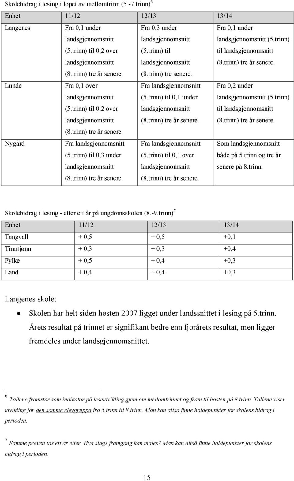 Lunde Fra 0,1 over landsgjennomsnitt (5.trinn) til 0,2 over landsgjennomsnitt Fra landsgjennomsnitt (5.trinn) til 0,1 under landsgjennomsnitt (8.trinn) tre år senere.