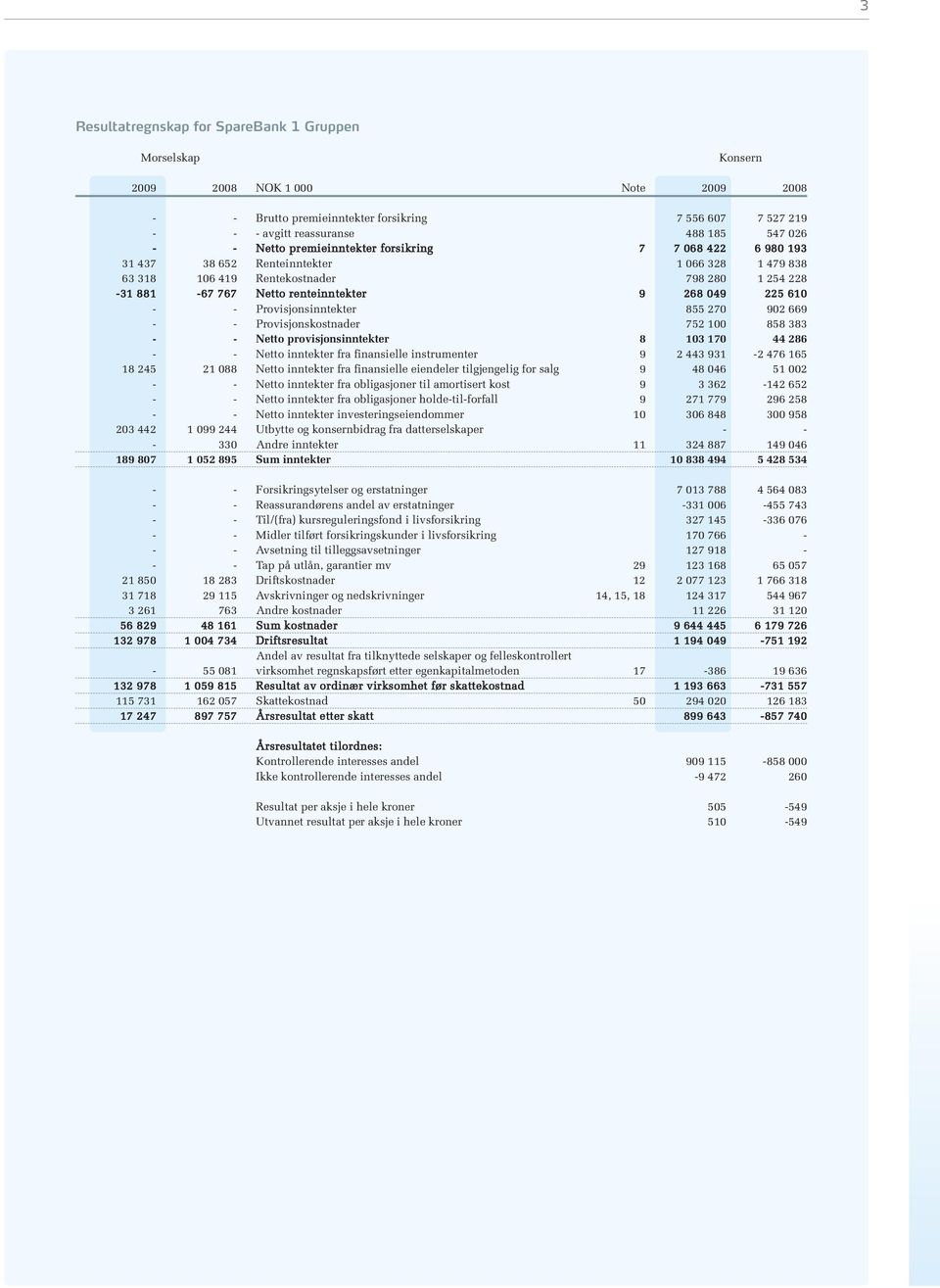 225 610 - - Provisjonsinntekter 855 270 902 669 - - Provisjonskostnader 752 100 858 383 - - Netto provisjonsinntekter 8 103 170 44 286 - - Netto inntekter fra finansielle instrumenter 9 2 443 931-2