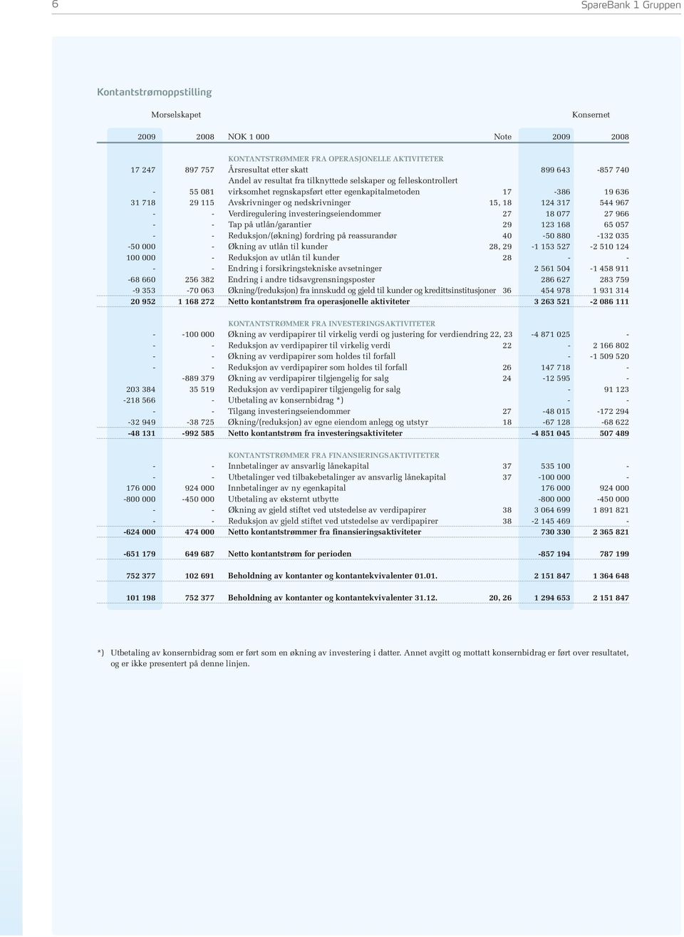 18 124 317 544 967 - - Verdiregulering investeringseiendommer 27 18 077 27 966 - - Tap på utlån/garantier 29 123 168 65 057 - - Reduksjon/(økning) fordring på reassurandør 40-50 880-132 035-50 000 -