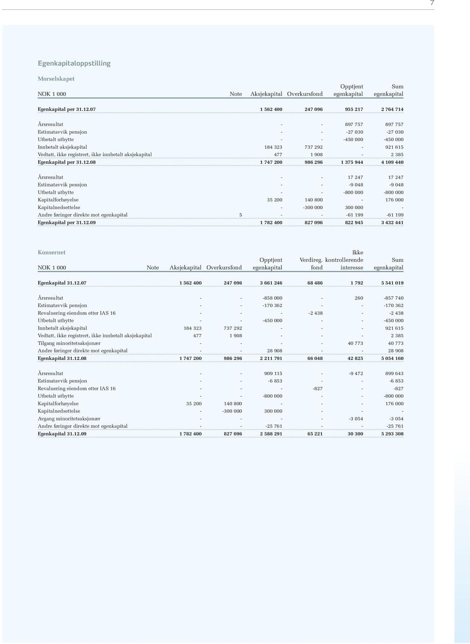 Vedtatt, ikke registrert, ikke innbetalt aksjekapital 477 1 908-2 385 Egenkapital per 31.12.