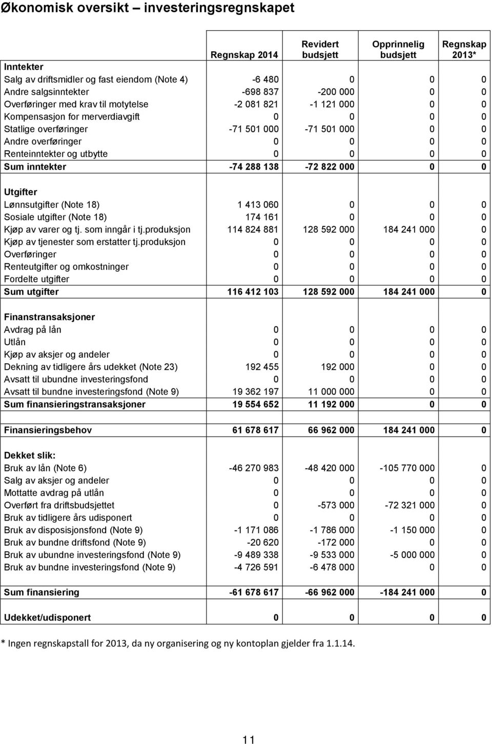 utbytte 0 0 0 0 Sum inntekter -74 288 138-72 822 000 0 0 Utgifter Lønnsutgifter (Note 18) 1 413 060 0 0 0 Sosiale utgifter (Note 18) 174 161 0 0 0 Kjøp av varer og tj. som inngår i tj.