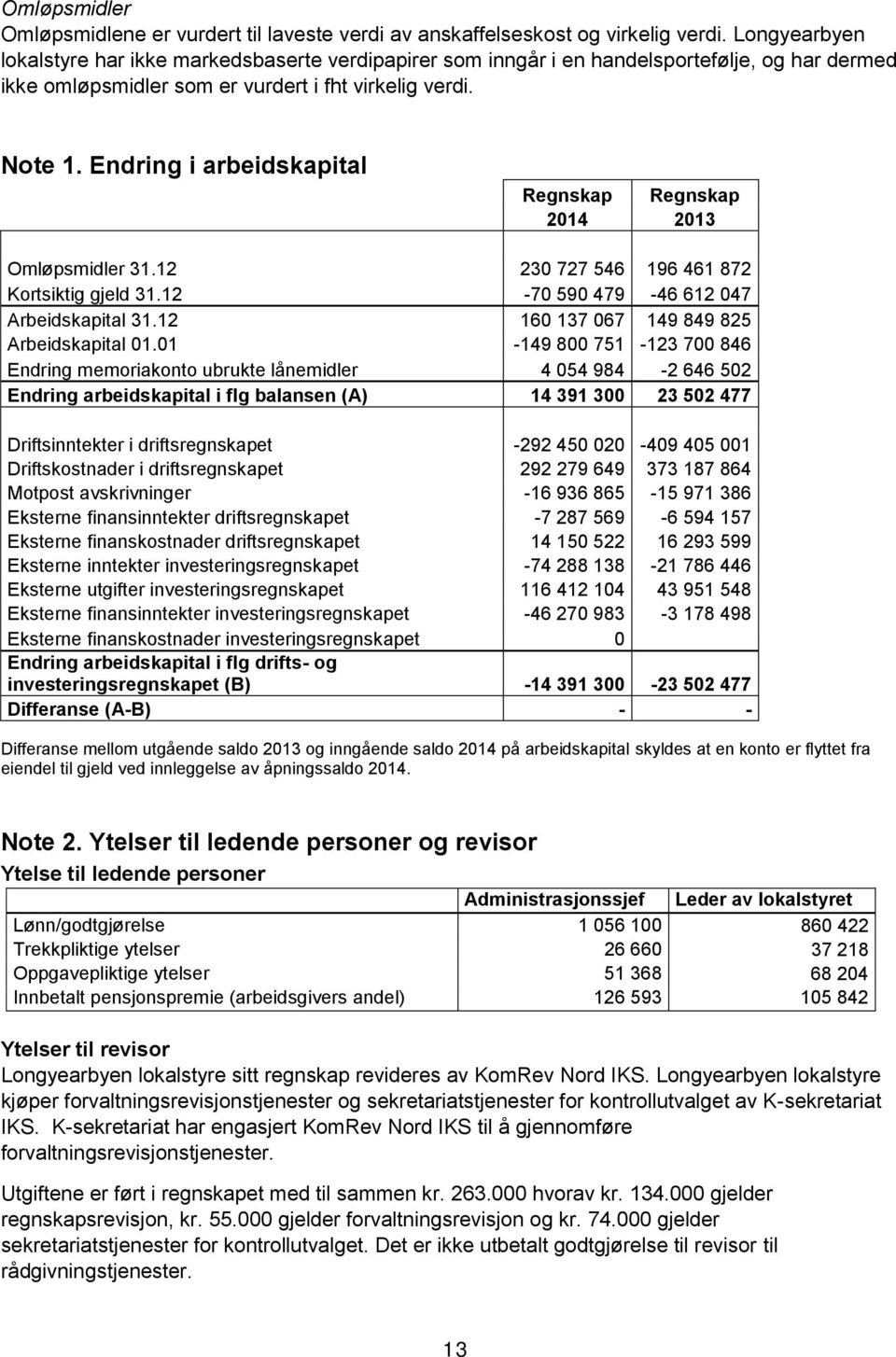 Endring i arbeidskapital Regnskap Regnskap 2013 Omløpsmidler 31.12 230 727 546 196 461 872 Kortsiktig gjeld 31.12-70 590 479-46 612 047 Arbeidskapital 31.12 160 137 067 149 849 825 Arbeidskapital 01.