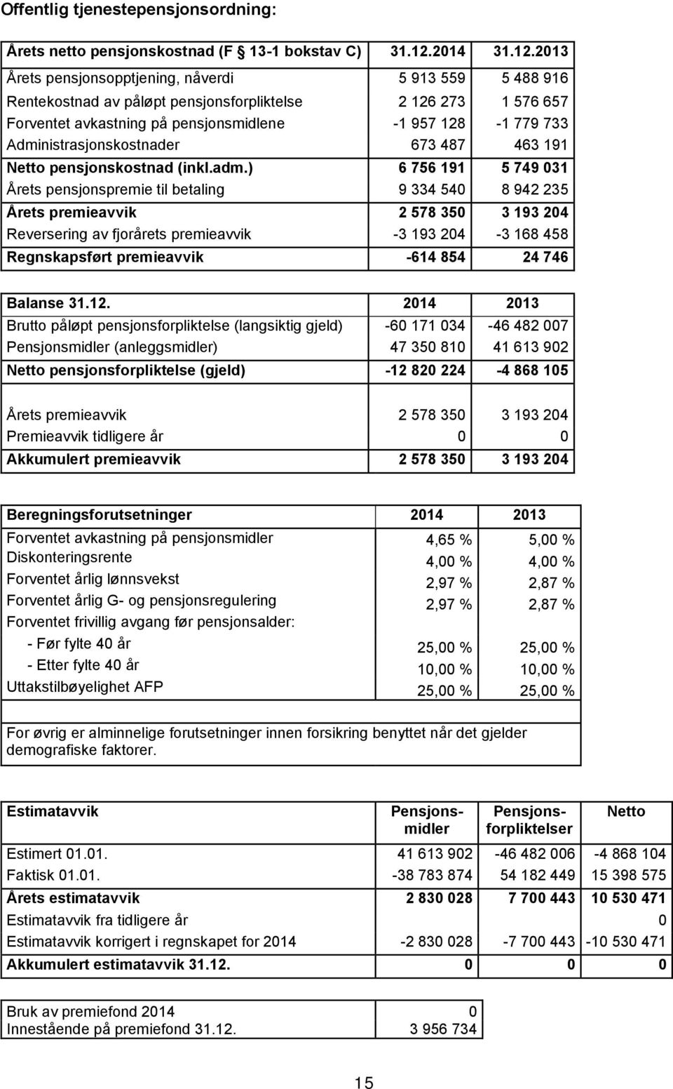 2013 Årets pensjonsopptjening, nåverdi 5 913 559 5 488 916 Rentekostnad av påløpt pensjonsforpliktelse 2 126 273 1 576 657 Forventet avkastning på pensjonsmidlene -1 957 128-1 779 733