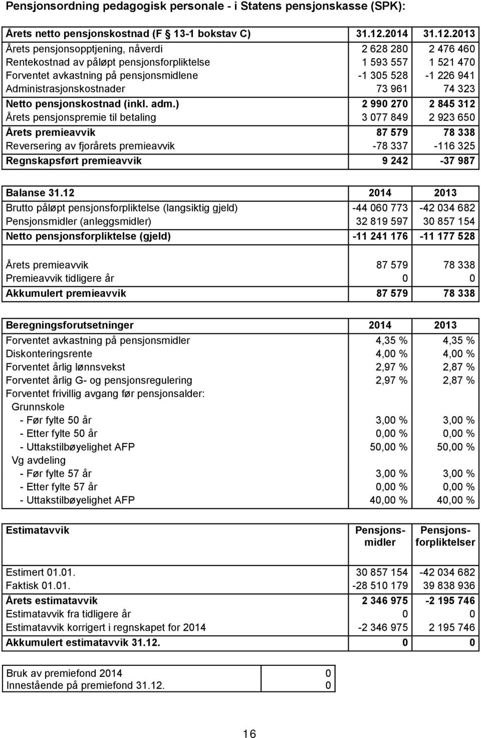 2013 Årets pensjonsopptjening, nåverdi 2 628 280 2 476 460 Rentekostnad av påløpt pensjonsforpliktelse 1 593 557 1 521 470 Forventet avkastning på pensjonsmidlene -1 305 528-1 226 941