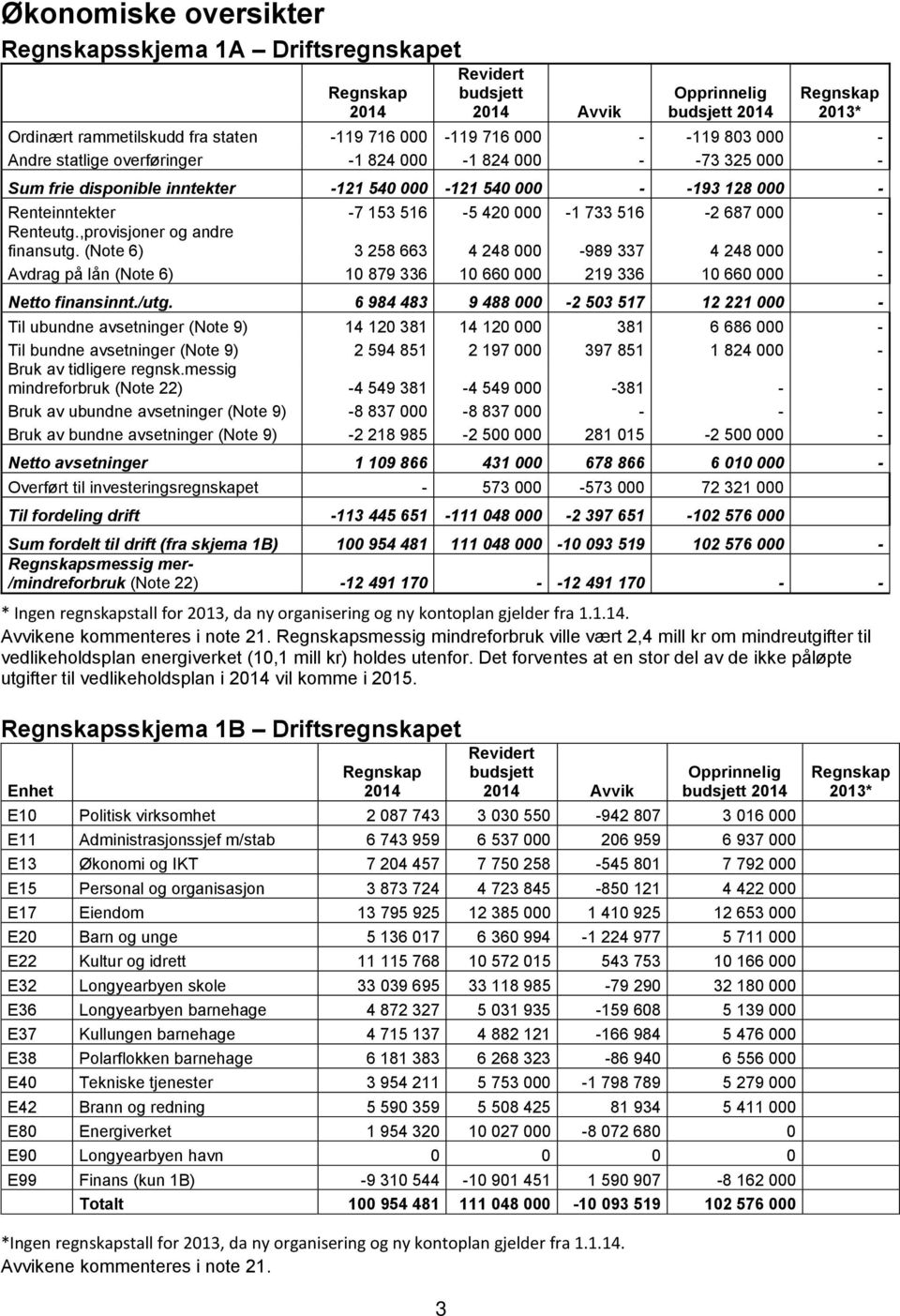 ,provisjoner og andre finansutg. (Note 6) 3 258 663 4 248 000-989 337 4 248 000 - Avdrag på lån (Note 6) 10 879 336 10 660 000 219 336 10 660 000 - Netto finansinnt./utg.