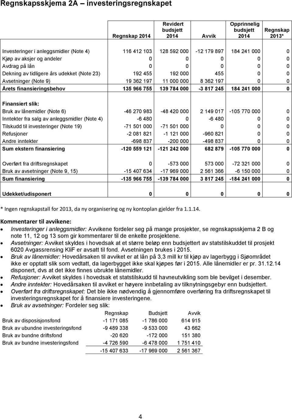 755 139 784 000-3 817 245 184 241 000 0 Finansiert slik: Bruk av lånemidler (Note 6) -46 270 983-48 420 000 2 149 017-105 770 000 0 Inntekter fra salg av anleggsmidler (Note 4) -6 480 0-6 480 0 0