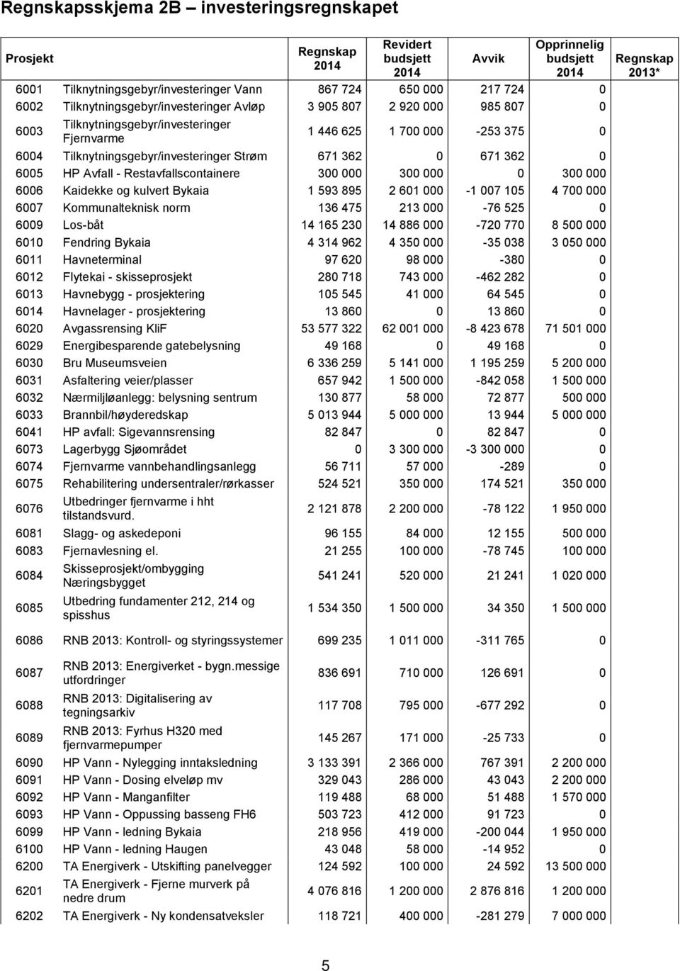 Restavfallscontainere 300 000 300 000 0 300 000 6006 Kaidekke og kulvert Bykaia 1 593 895 2 601 000-1 007 105 4 700 000 6007 Kommunalteknisk norm 136 475 213 000-76 525 0 6009 Los-båt 14 165 230 14