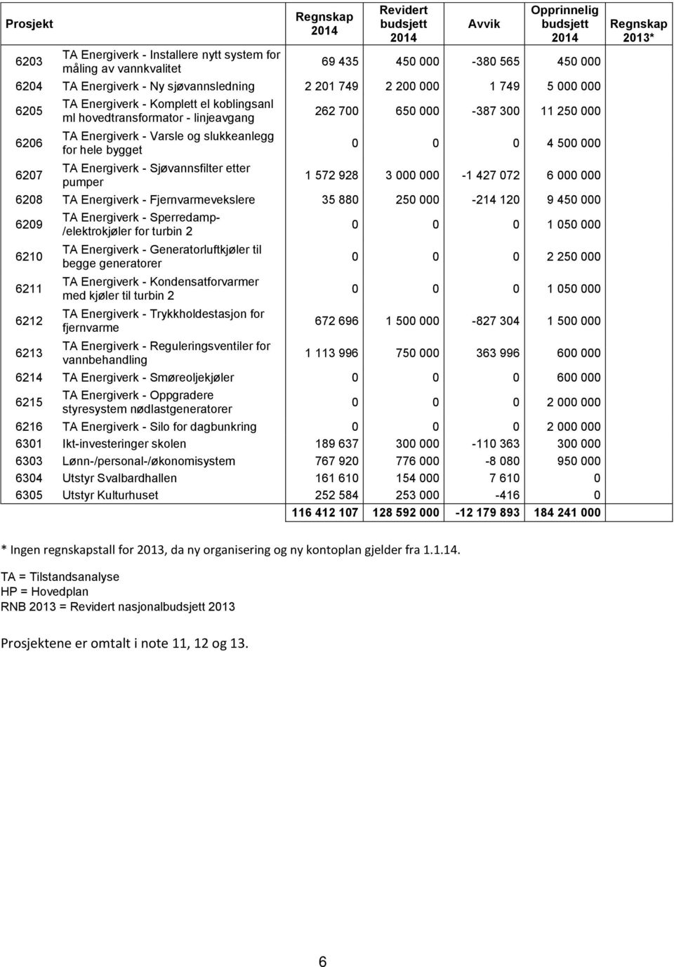 Sjøvannsfilter etter pumper 262 700 650 000-387 300 11 250 000 0 0 0 4 500 000 1 572 928 3 000 000-1 427 072 6 000 000 6208 TA Energiverk - Fjernvarmevekslere 35 880 250 000-214 120 9 450 000 6209