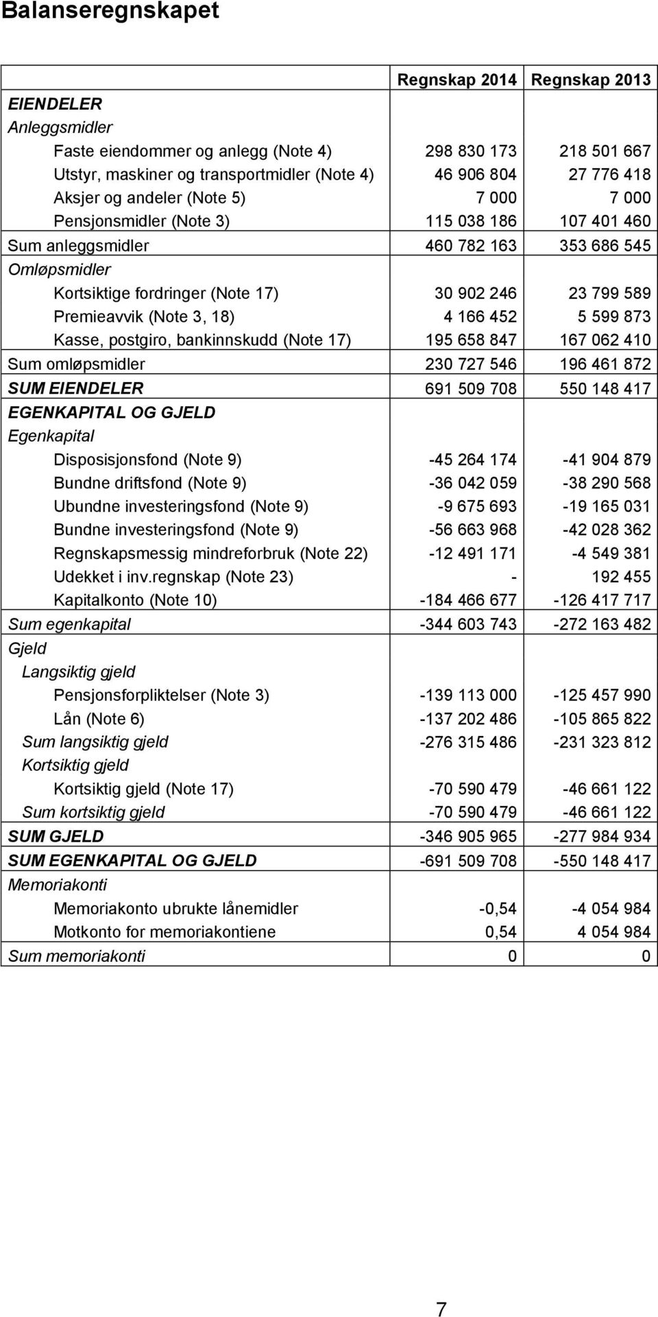 Premieavvik (Note 3, 18) 4 166 452 5 599 873 Kasse, postgiro, bankinnskudd (Note 17) 195 658 847 167 062 410 Sum omløpsmidler 230 727 546 196 461 872 SUM EIENDELER 691 509 708 550 148 417 EGENKAPITAL