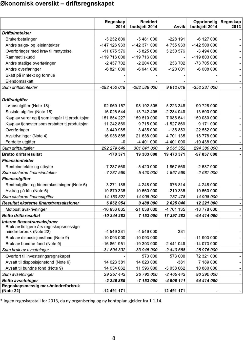 overføringer -2 457 702-2 204 000 253 702-73 705 000 - Andre overføringer -6 821 000-6 941 000-120 001-6 608 000 - Skatt på inntekt og formue - - - - - Eiendomsskatt - - - - - Sum driftsinntekter