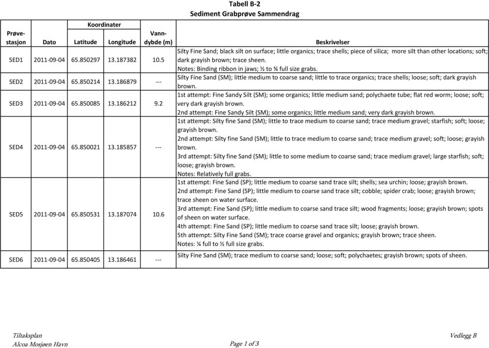 186461 Tabell B 2 Sediment Grabprøve Sammendrag Beskrivelser Silty Fine Sand; black silt on surface; little organics; trace shells; piece of silica; more silt than other locations; soft; dark grayish