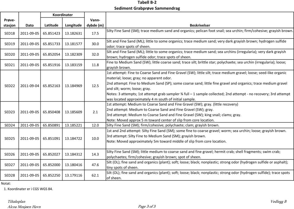 851733 13.181577 30.0 Silt and Fine Sand (ML); little to some organics; trace medium sand; very dark grayish brown; hydrogen sulfide odor; trace spots of sheen. SED20 2011 09 05 65.852054 13.