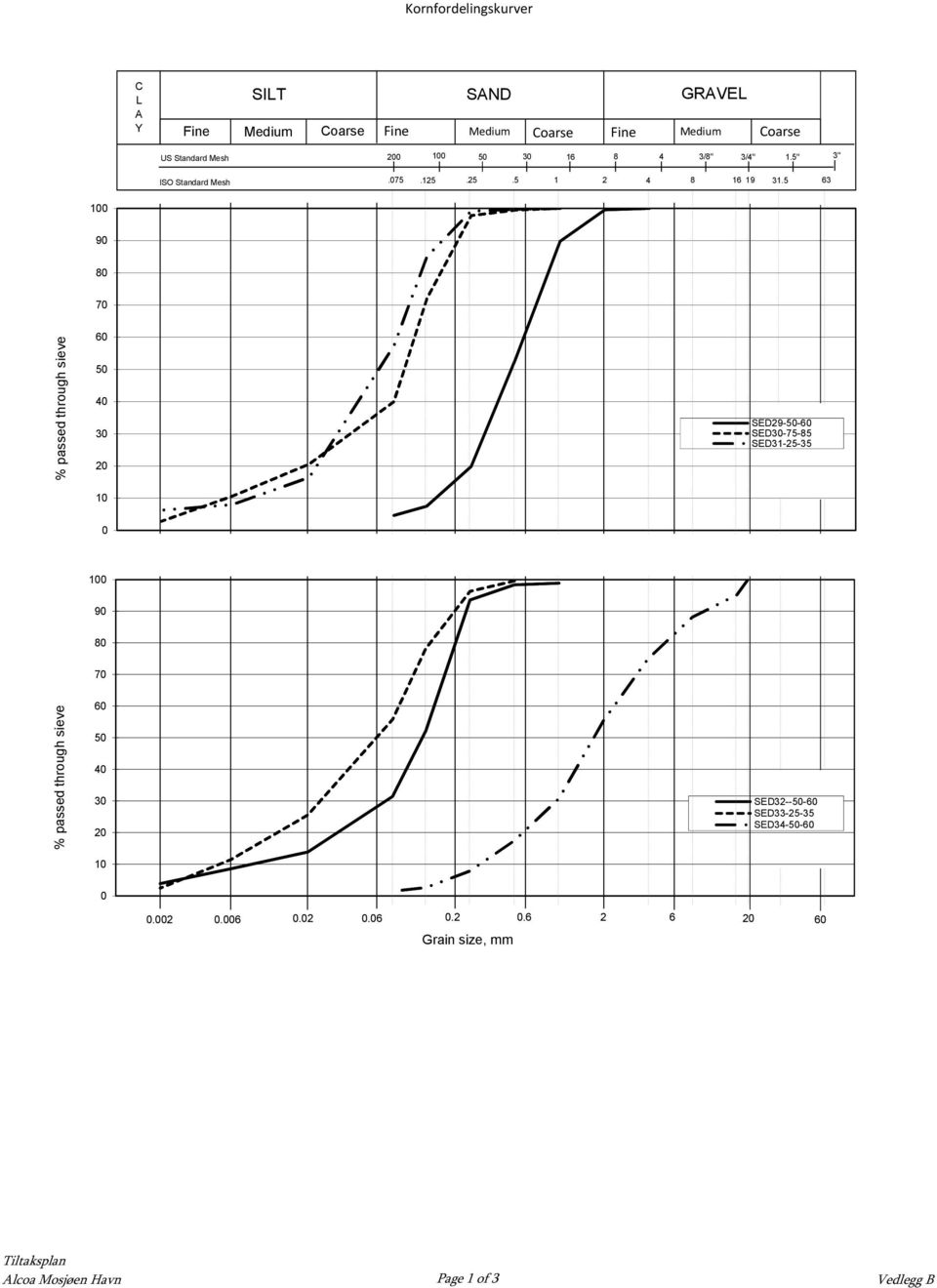 5 63 100 90 80 70 % passed through sieve 60 50 40 30 20 10 SED29-50-60 SED30-75-85 SED31-25-35 0 100 90 80 70 % passed