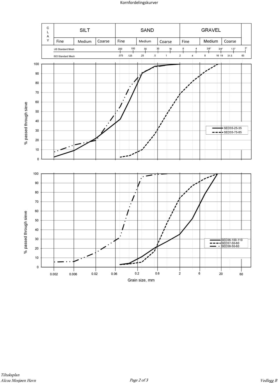 5 63 100 90 80 70 % passed through sieve 60 50 40 30 20 10 SED35-25-35 SED35-75-85 0 100 90 80 70 % passed through sieve