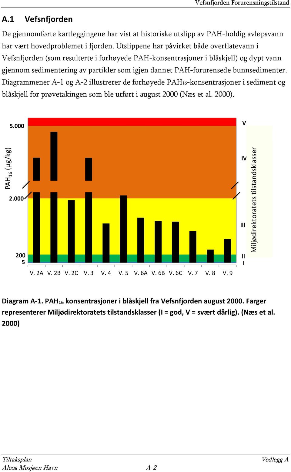 bunnsedimenter. Diagrammener A-1 og A-2 illustrerer de forhøyede PAH16-konsentrasjoner i sediment og blåskjell for prøvetakingen som ble utført i august 2000 (Næs et al. 2000). 5.