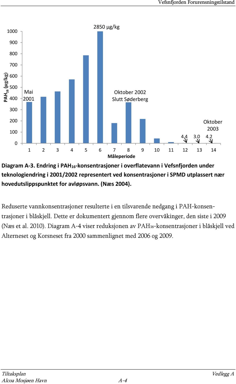 (Næs 2004). Reduserte vannkonsentrasjoner resulterte i en tilsvarende nedgang i PAH-konsentrasjoner i blåskjell. Dette er dokumentert gjennom flere overvåkinger, den siste i 2009 (Næs et al.