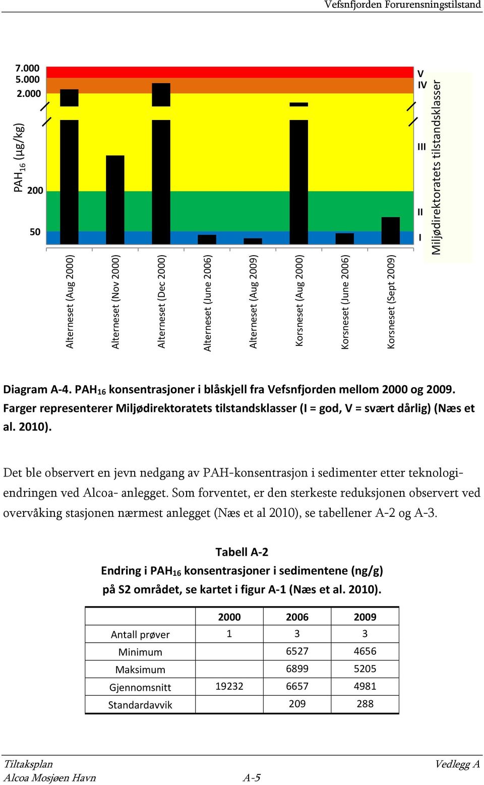 2009) V IV III II I Miljødirektoratets tilstandsklasser Red Orange Yellow Green Blue Diagram A 4. PAH 16 konsentrasjoner i blåskjell fra Vefsnfjorden mellom 2000 og 2009.