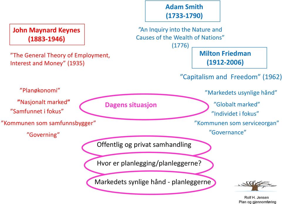 marked Samfunnet i fokus Kommunen som samfunnsbygger Governing Dagens situasjon Offentlig og privat samhandling Markedets usynlige hånd