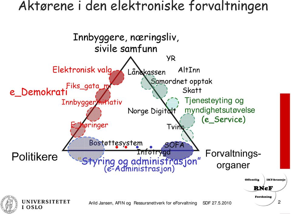 Digitalt myndighetsutøvelse (e_service) Tvinn Politikere Bostøttesystem SOFA Infotrygd Styring og