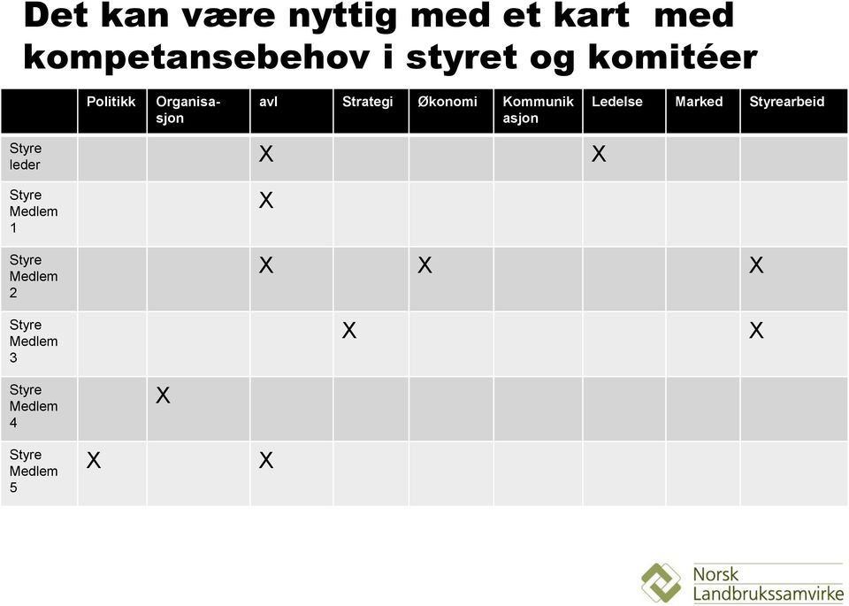 Økonomi Kommunik asjon Ledelse Marked arbeid X X leder