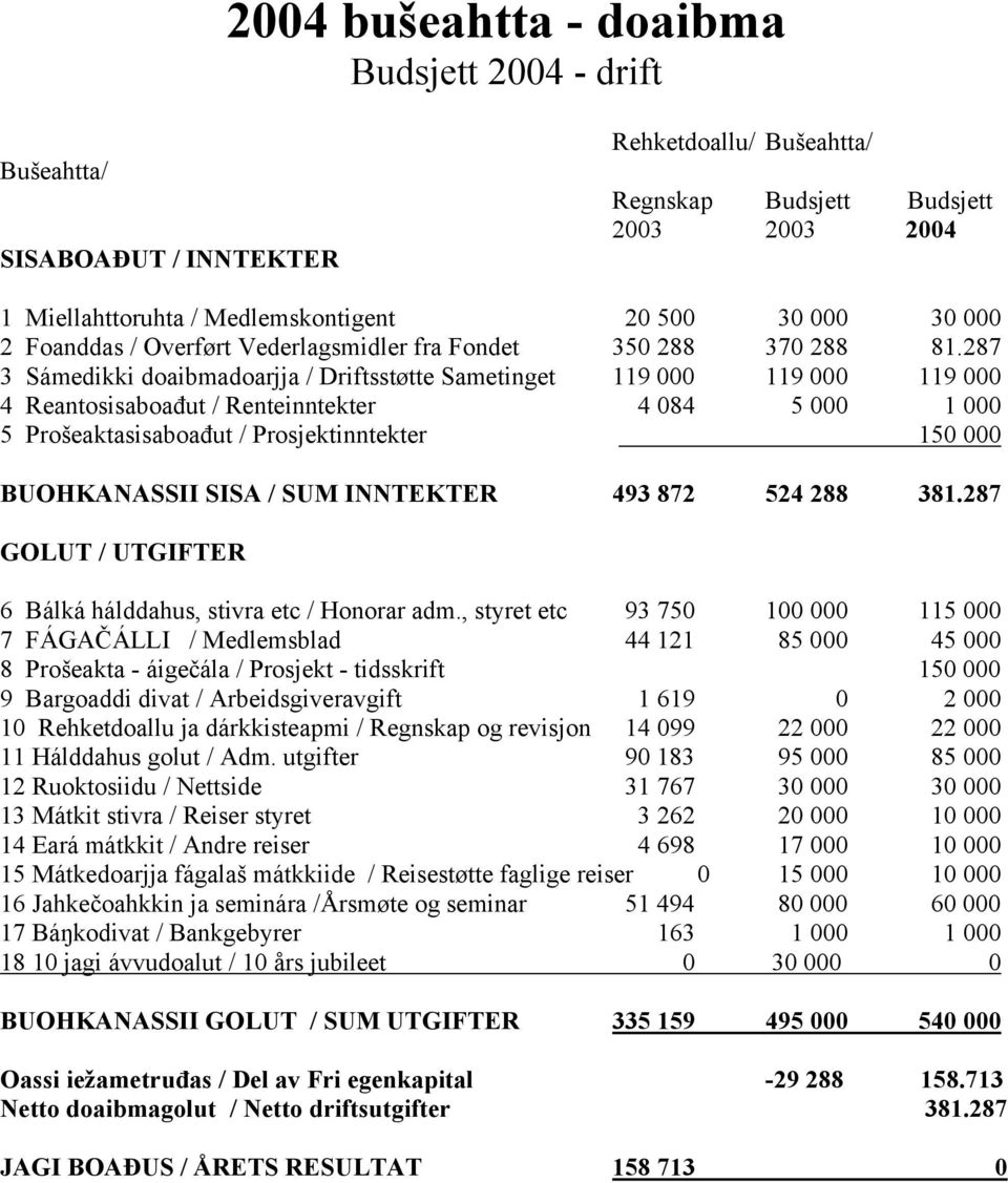 287 3 Sámedikki doaibmadoarjja / Driftsstøtte Sametinget 119 000 119 000 119 000 4 Reantosisaboađut / Renteinntekter 4 084 5 000 1 000 5 Prošeaktasisaboađut / Prosjektinntekter 150 000 BUOHKANASSII