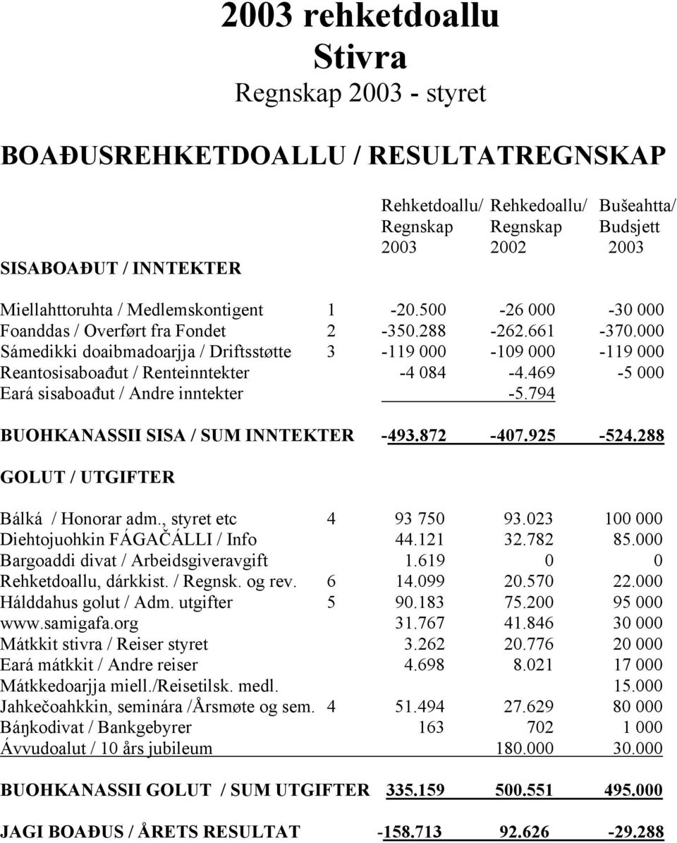 000 Sámedikki doaibmadoarjja / Driftsstøtte 3-119 000-109 000-119 000 Reantosisaboađut / Renteinntekter -4 084-4.469-5 000 Eará sisaboađut / Andre inntekter -5.