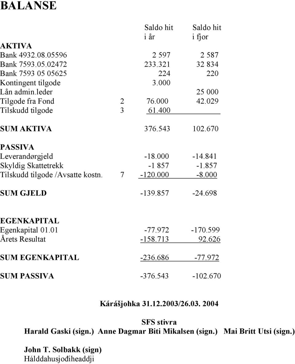 857 Tilskudd tilgode /Avsatte kostn. 7-120.000-8.000 SUM GJELD -139.857-24.698 EGENKAPITAL Egenkapital 01.01-77.972-170.599 Årets Resultat -158.713 92.626 SUM EGENKAPITAL -236.