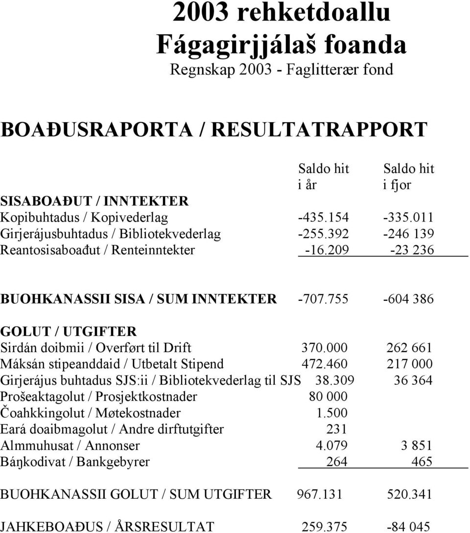 755-604 386 GOLUT / UTGIFTER Sirdán doibmii / Overført til Drift 370.000 262 661 Máksán stipeanddaid / Utbetalt Stipend 472.460 217 000 Girjerájus buhtadus SJS:ii / Bibliotekvederlag til SJS 38.