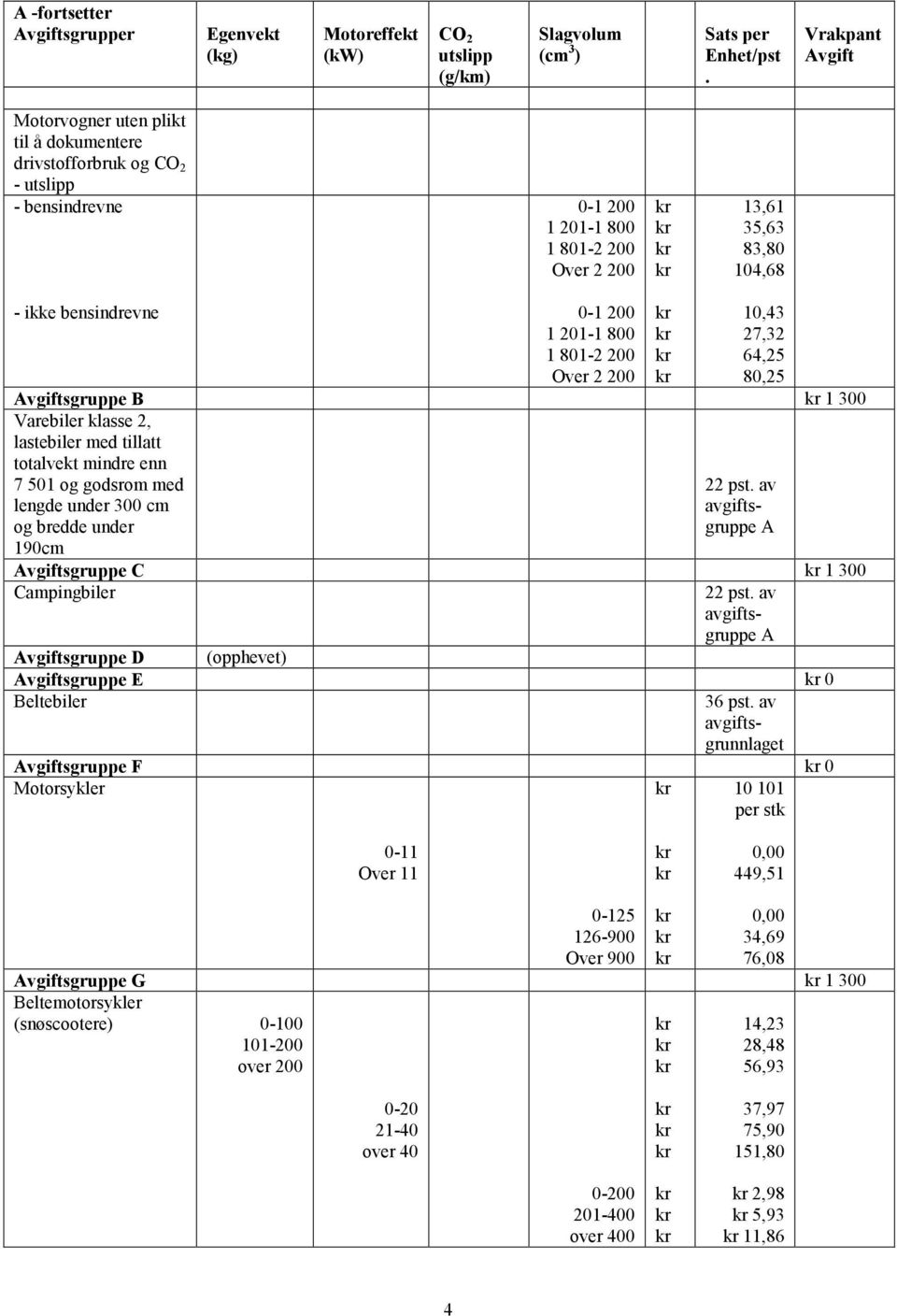 bensindrevne 0-1 200 1 201-1 800 1 801-2 200 Over 2 200 kr kr kr kr 10,43 27,32 64,25 80,25 Avgiftsgruppe B kr 1 300 Varebiler klasse 2, lastebiler med tillatt totalvekt mindre enn 7 501 og godsrom