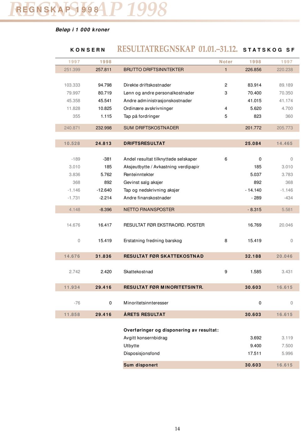 825 Ordinære avskrivninger 4 5.620 4.700 355 1.115 Tap på fordringer 5 823 360 240.871 232.998 SUM DRIFTSKOSTNADER 201.772 205.773 10.528 24.813 DRIFTSRESULTAT 25.084 14.