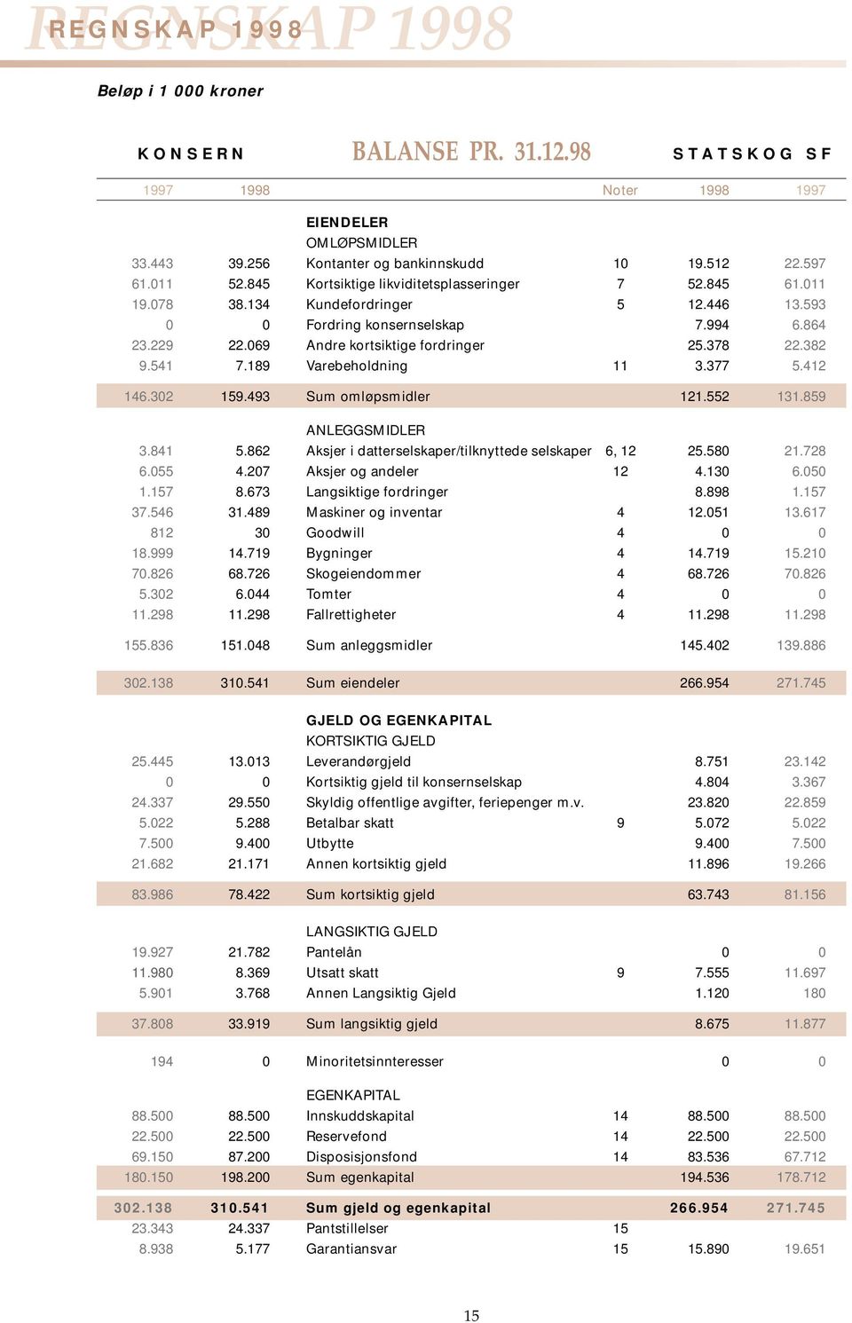 382 9.541 7.189 Varebeholdning 11 3.377 5.412 146.302 159.493 Sum omløpsmidler 121.552 131.859 ANLEGGSMIDLER 3.841 5.862 Aksjer i datterselskaper/tilknyttede selskaper 6, 12 25.580 21.728 6.055 4.