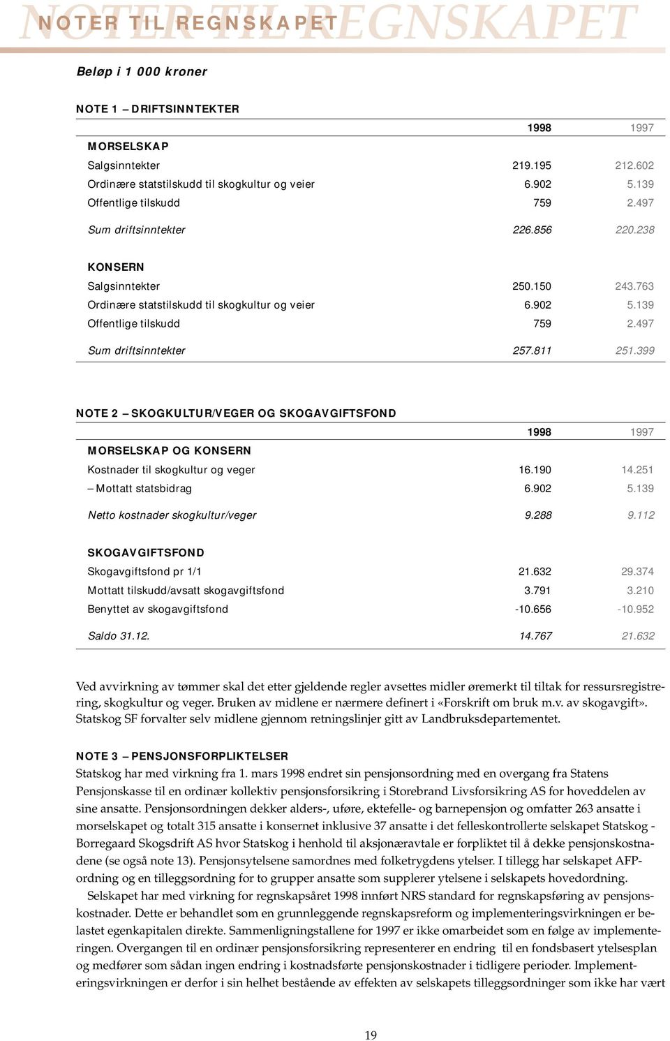 811 251.399 NOTE 2 SKOGKULTUR/VEGER OG SKOGAVGIFTSFOND 1998 1997 MORSELSKAP OG KONSERN Kostnader til skogkultur og veger 16.190 14.251 Mottatt statsbidrag 6.902 5.