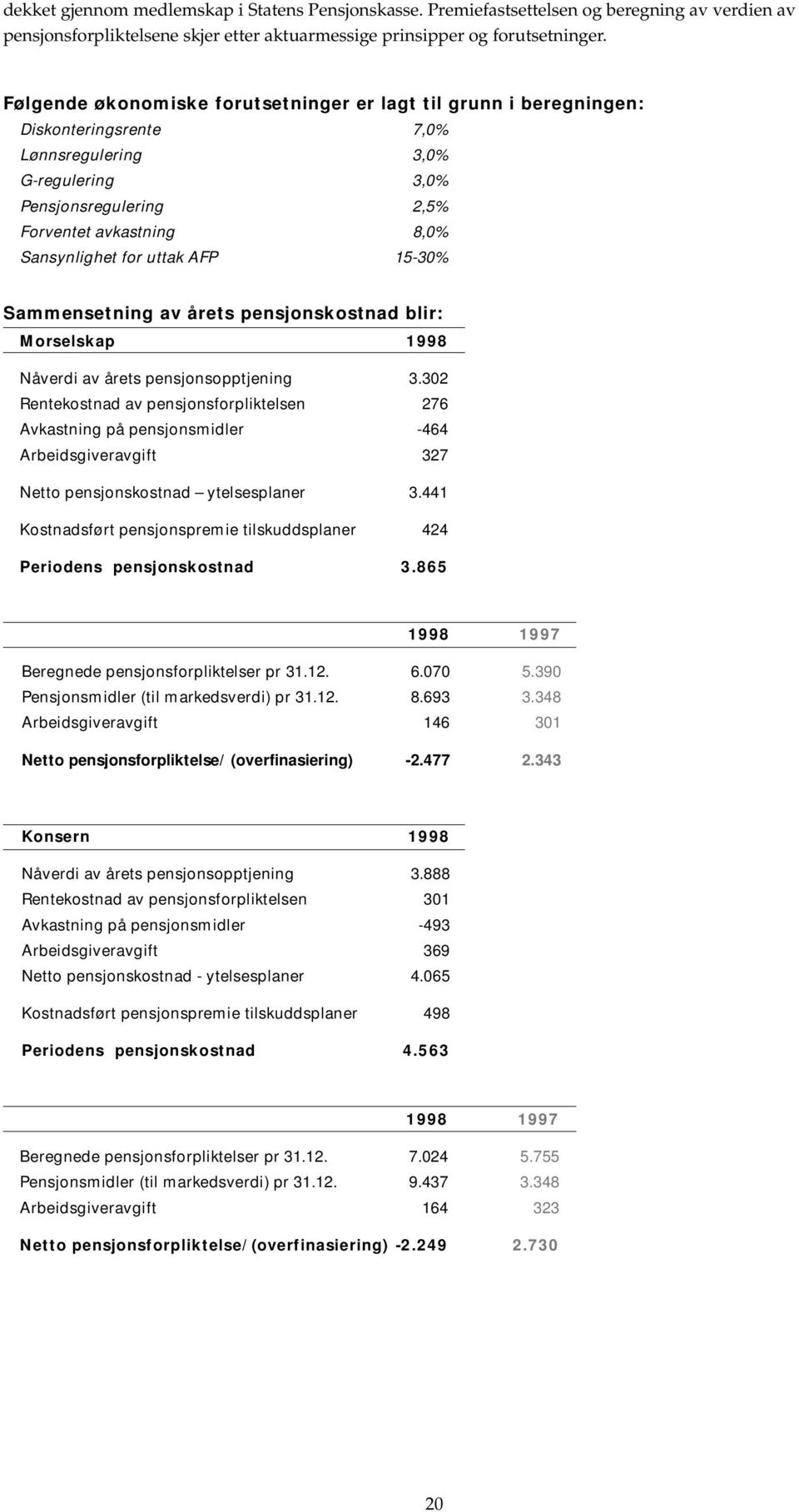 uttak AFP 15-30% Sammensetning av årets pensjonskostnad blir: Morselskap 1998 Nåverdi av årets pensjonsopptjening 3.